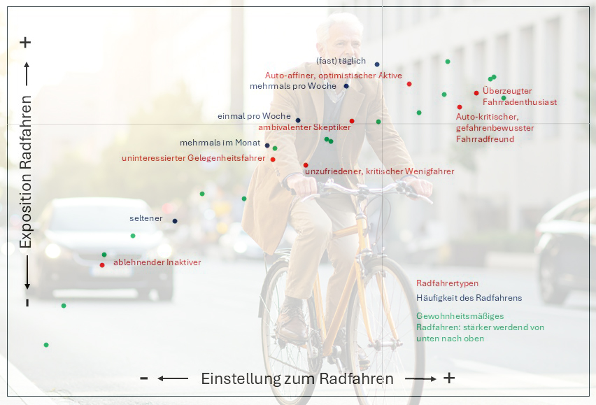 Radfahrertypen gibt’s!